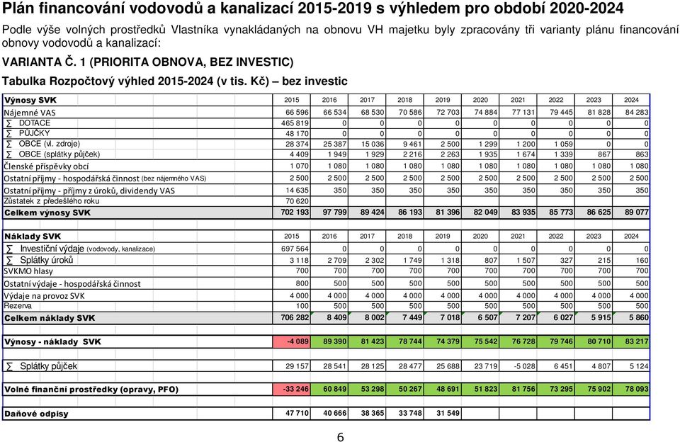 Kč) bez investic Výnosy SVK 2015 2016 2017 2018 2019 2020 2021 2022 2023 2024 Nájemné VAS 66 596 66 534 68 530 70 586 72 703 74 884 77 131 79 445 81 828 84 283 DOTACE 465 819 0 0 0 0 0 0 0 0 0 PŮJČKY