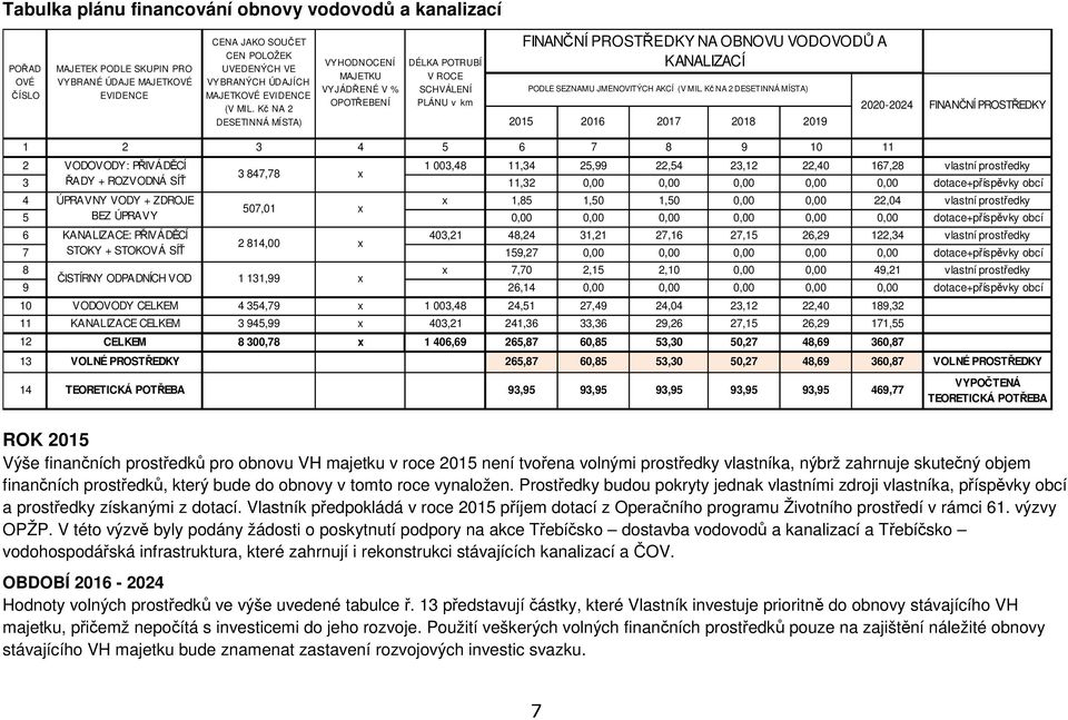 Kč NA 2 DESETINNÁ MÍSTA) VYHODNOCENÍ MAJETKU VY JÁDŘENÉ V % OPOTŘEBENÍ DÉLKA POTRUBÍ V ROCE SCHVÁLENÍ PLÁNU v km FINANČNÍ PROSTŘEDKY NA OBNOVU VODOVODŮ A KANALIZACÍ PODLE SEZNAMU JMENOVITÝCH AKCÍ (V