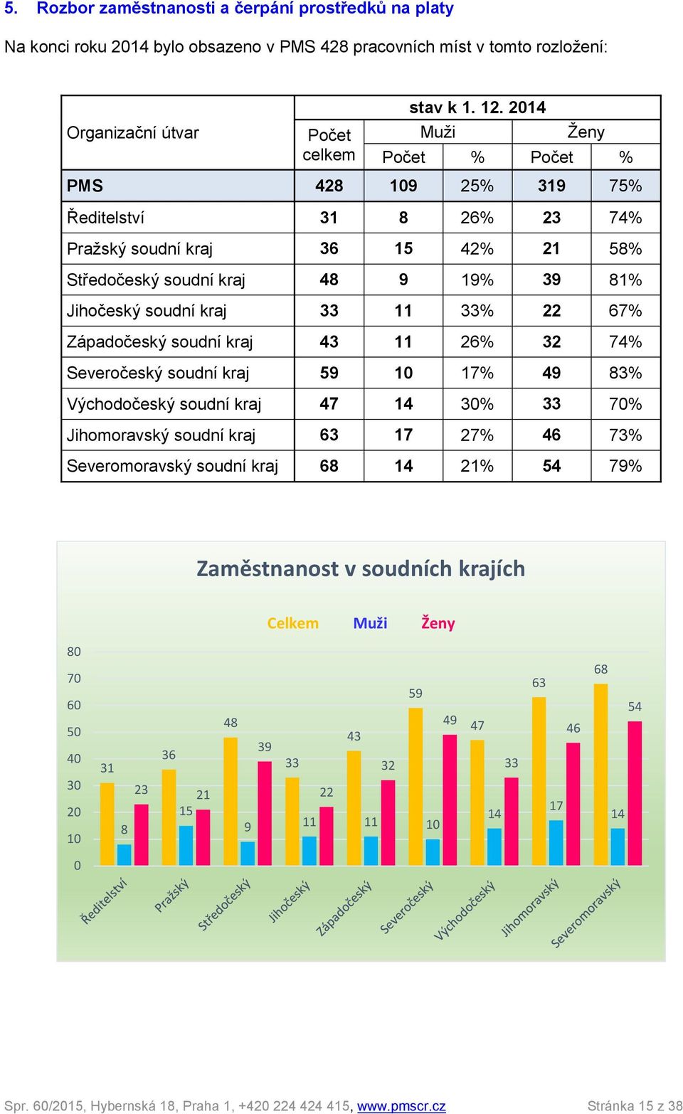 Západočeský soudní kraj 43 11 26% 32 74% Severočeský soudní kraj 59 10 17% 49 83% Východočeský soudní kraj 47 14 30% 33 70% Jihomoravský soudní kraj 63 17 27% 46 73% Severomoravský soudní kraj 68 14