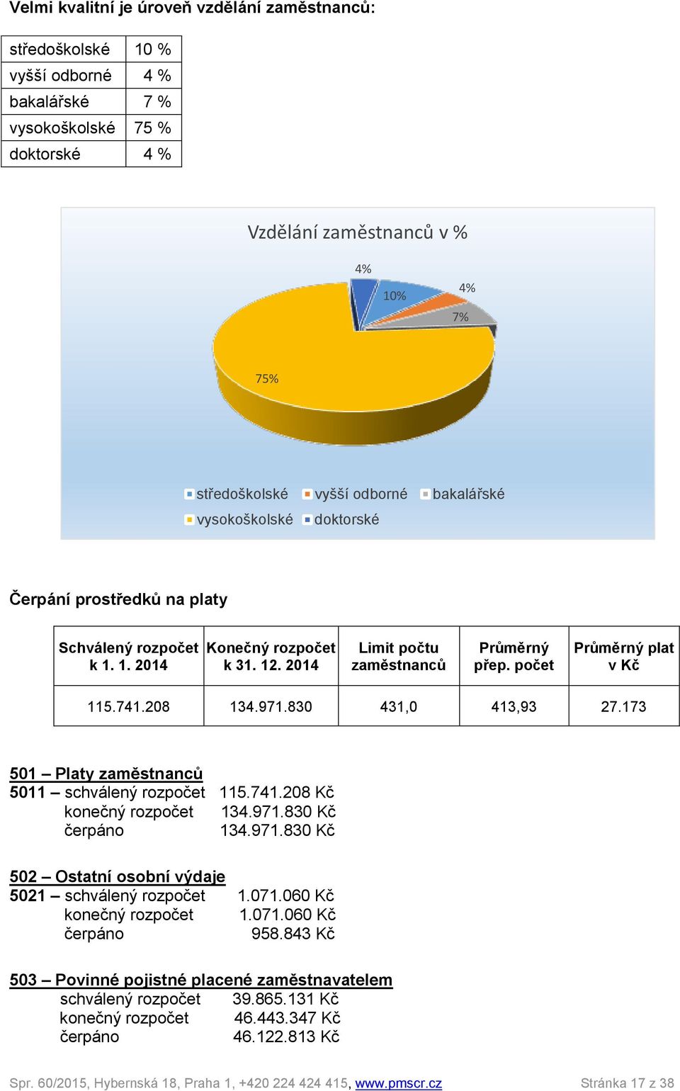 počet Průměrný plat v Kč 115.741.208 134.971.830 431,0 413,93 27.173 501 Platy zaměstnanců 5011 schválený rozpočet 115.741.208 Kč konečný rozpočet 134.971.830 Kč čerpáno 134.971.830 Kč 502 Ostatní osobní výdaje 5021 schválený rozpočet 1.