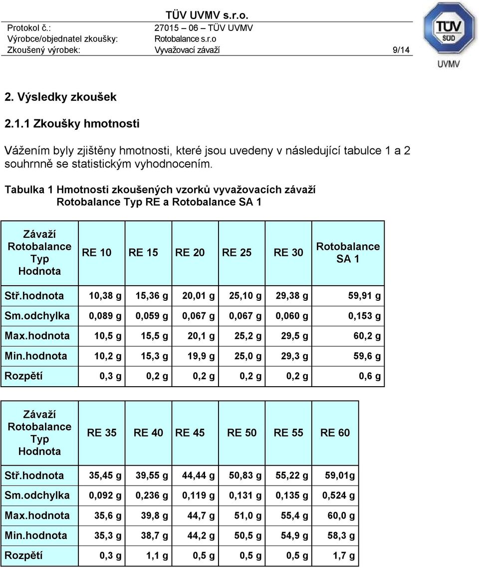 hodnota 10,38 g 15,36 g 20,01 g 25,10 g 29,38 g 59,91 g Sm.odchylka 0,089 g 0,059 g 0,067 g 0,067 g 0,060 g 0,153 g Max.hodnota 10,5 g 15,5 g 20,1 g 25,2 g 29,5 g 60,2 g Min.