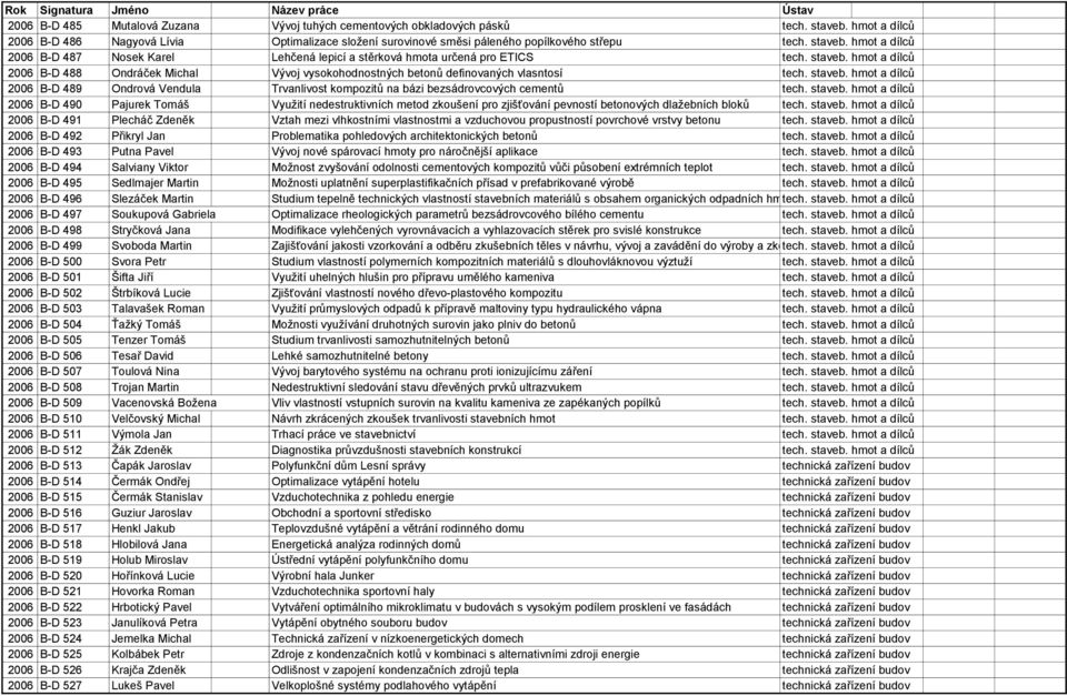 hmot a dílců 2006 B-D 488 Ondráček Michal Vývoj vysokohodnostných betonů definovaných vlasntosí tech. staveb.