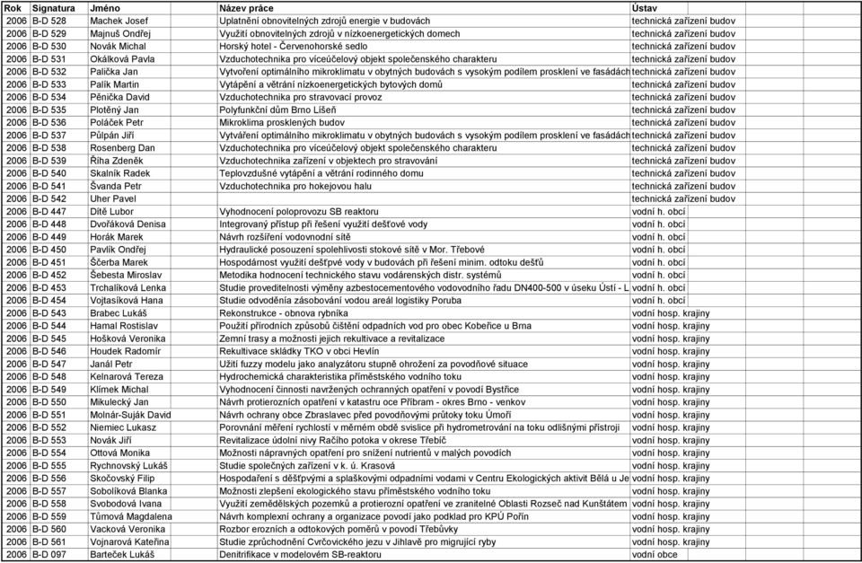 technická zařízení budov 2006 B-D 532 Palička Jan Vytvoření optimálního mikroklimatu v obytných budovách s vysokým podílem prosklení ve fasádách technická zařízení budov 2006 B-D 533 Palík Martin