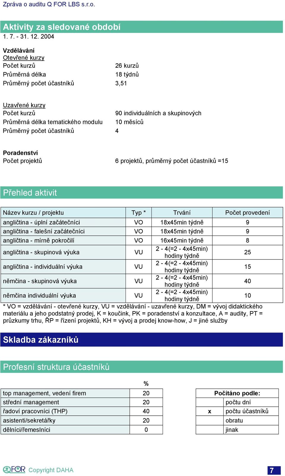 10 měsíců Průměrný počet účastníků 4 Poradenství Počet projektů 6 projektů, průměrný počet účastníků =15 Přehled aktivit Název kurzu / projektu Typ * Trvání Počet provedení angličtina - úplní