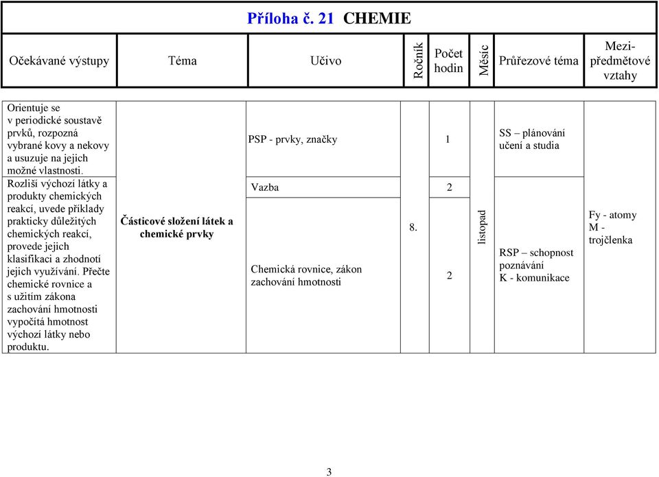 využívání. Přečte chemické rovnice a s užitím zákona zachování hmotnosti vypočítá hmotnost výchozí látky nebo produktu.