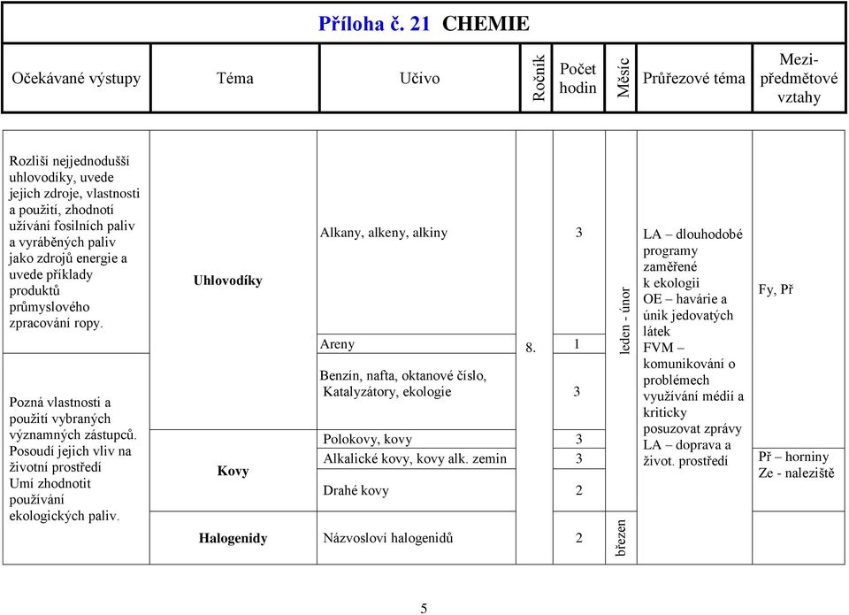 zpracování ropy. Pozná vlastnosti a použití vybraných významných zástupců. Posoudí jejich vliv na životní prostředí Umí zhodnotit používání ekologických paliv.