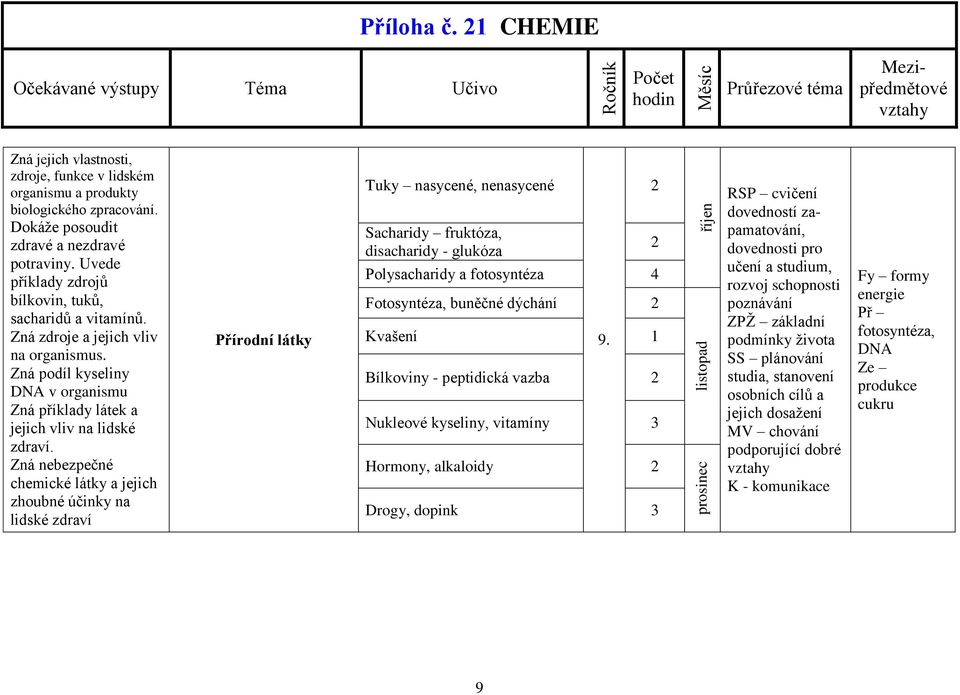 Zná nebezpečné chemické látky a jejich zhoubné účinky na lidské zdraví Přírodní látky Tuky nasycené, nenasycené Sacharidy fruktóza, disacharidy - glukóza Polysacharidy a fotosyntéza 4 Fotosyntéza,