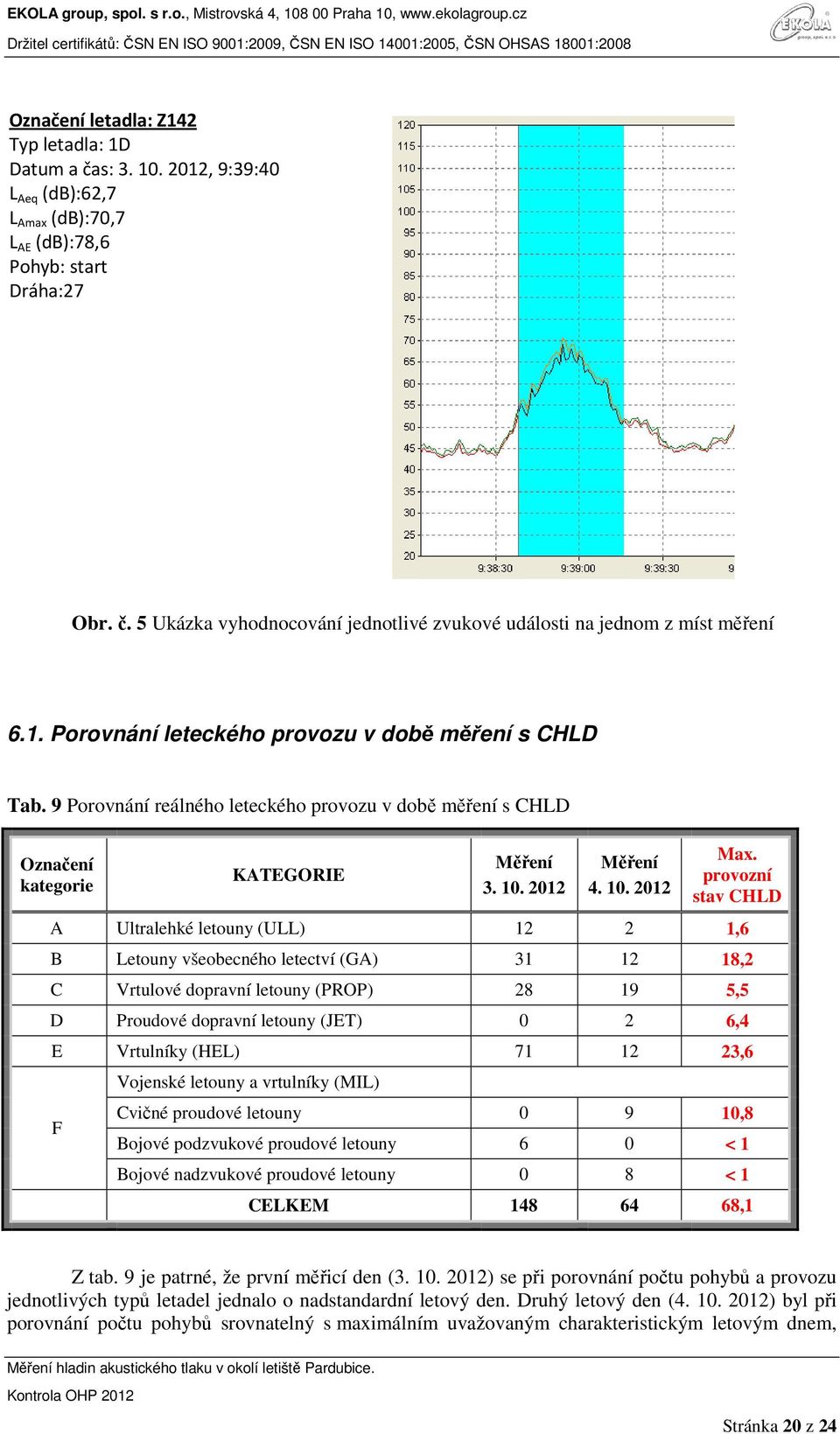 provozní stav CHLD A Ultralehké letouny (ULL) 12 2 1,6 B Letouny všeobecného letectví (GA) 31 12 18,2 C Vrtulové dopravní letouny (PROP) 28 19 5,5 D Proudové dopravní letouny (JET) 0 2 6,4 E