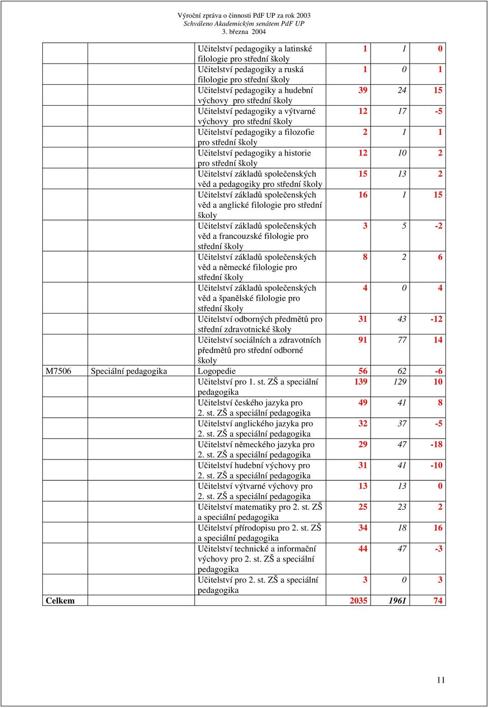 základů společenských 15 13 2 věd a pedagogiky pro střední školy Učitelství základů společenských 16 1 15 věd a anglické filologie pro střední školy Učitelství základů společenských 3 5-2 věd a