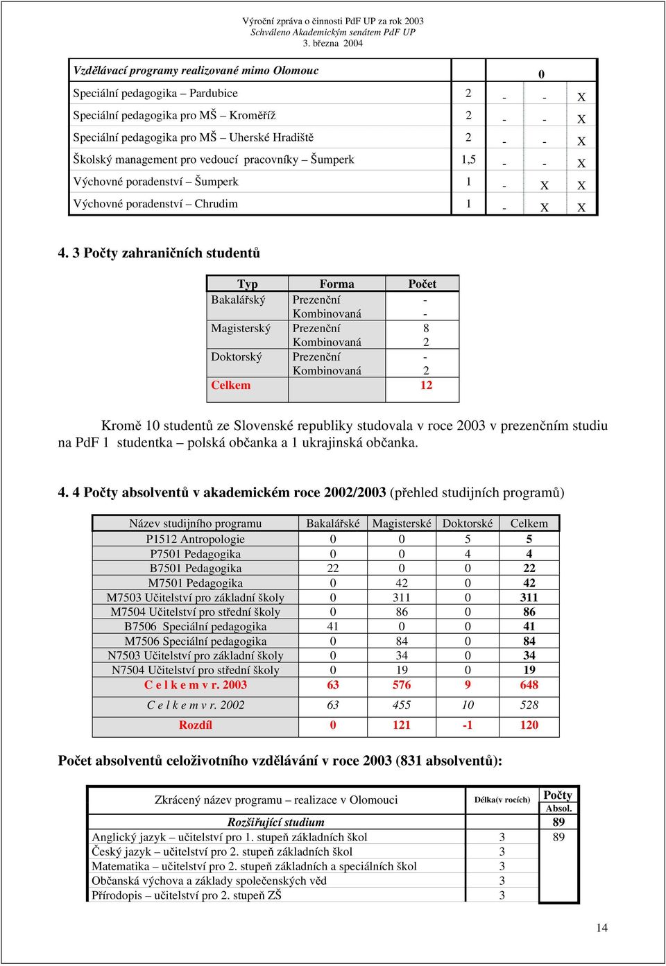 3 Počty zahraničních studentů Typ Forma Počet Bakalářský Prezenční Kombinovaná - - Magisterský Prezenční Kombinovaná 8 2 Doktorský Prezenční Kombinovaná - 2 Celkem 12 Kromě 10 studentů ze Slovenské