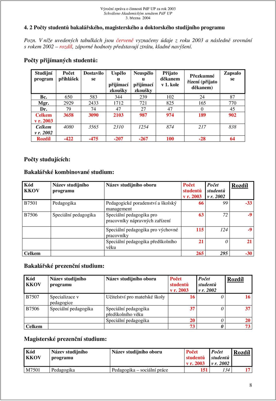 Počty přijímaných studentů: Studijní program Počet přihlášek Dostavilo se Uspělo u přijímací zkoušky Neuspělo u přijímací zkoušky Přijato děkanem v 1.