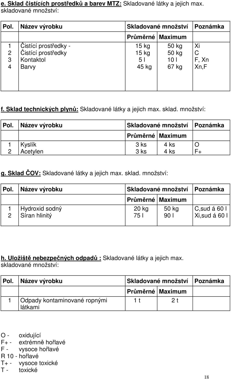 Sklad technických plynů: Skladované látky a jejich max. sklad. množství: Pol. Název výrobku Skladované množství Poznámka 1 2 Kyslík Acetylen Průměrné Maximum 3 ks 3 ks 4 ks 4 ks O F+ g.