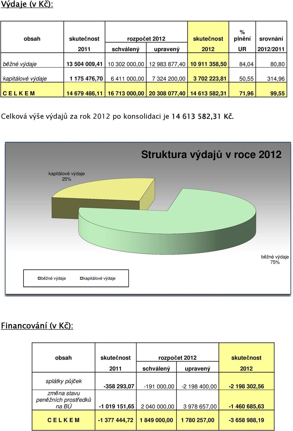 po konsolidaci je 14 613 582,31 Kč.