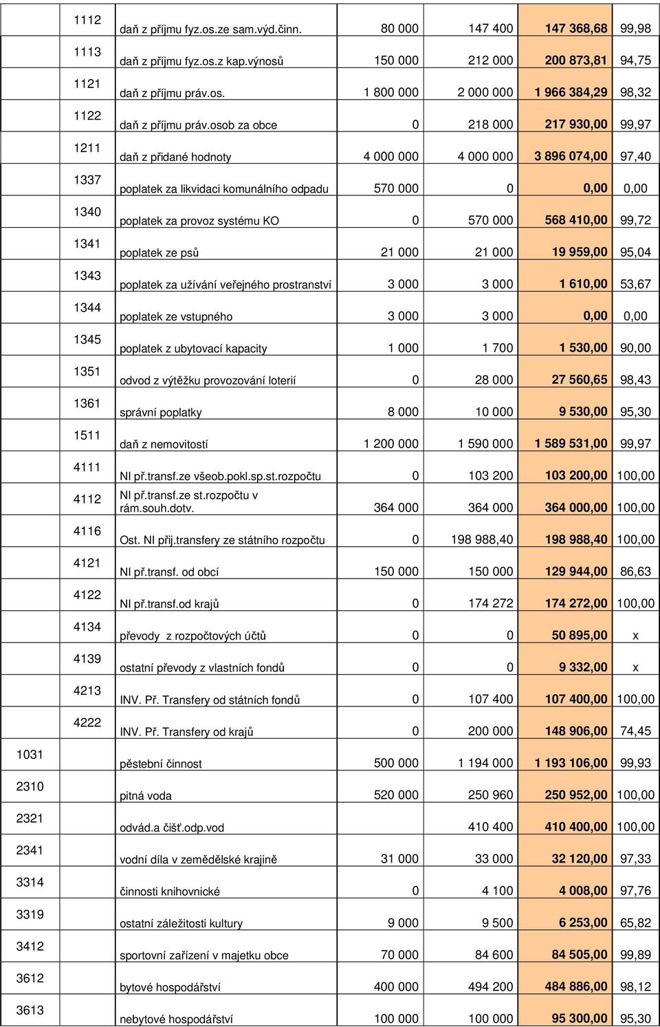 osob za obce 0 218 000 217 930,00 99,97 daň z přidané hodnoty 4 000 000 4 000 000 3 896 074,00 97,40 poplatek za likvidaci komunálního odpadu 570 000 0 0,00 0,00 poplatek za provoz systému KO 0 570