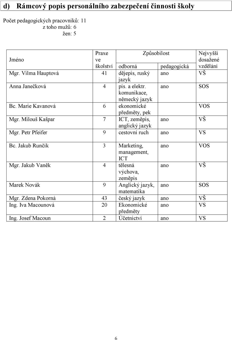 Milouš Kašpar 7 ICT, zeměpis, ano anglický jazyk Mgr. Petr Pfeifer 9 cestovní ruch ano VS Nejvyšší dosažené vzdělání VŠ SOS VOS Bc. Jakub Runčík 3 Marketing, ano VOS management, ICT Mgr.