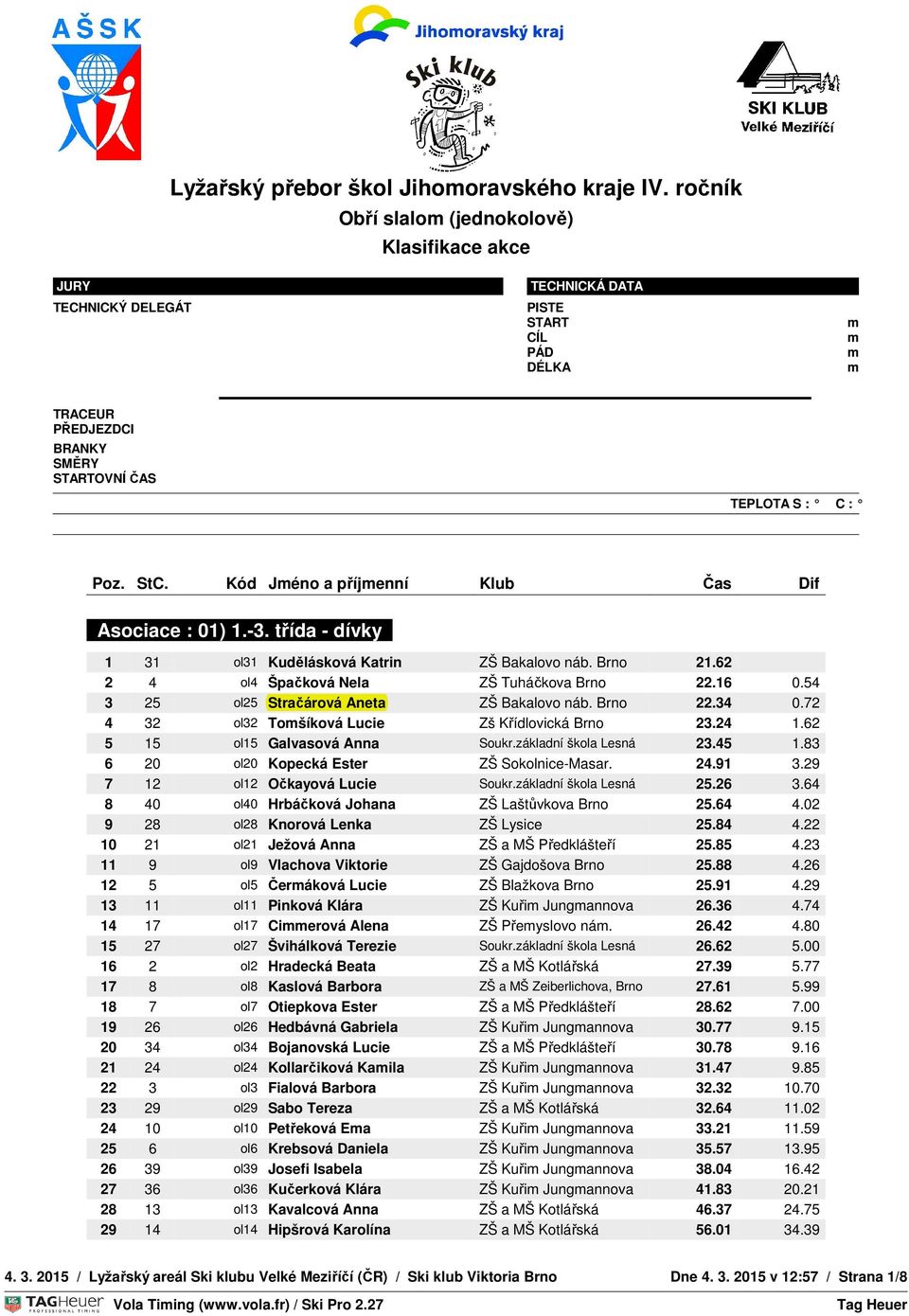 62 5 15 ol15 Galvasová Anna Soukr.základní škola Lesná 23.45 1.83 6 20 ol20 Kopecká Ester ZŠ Sokolnice-Masar. 24.91 3.29 7 12 ol12 Očkayová Lucie Soukr.základní škola Lesná 25.26 3.