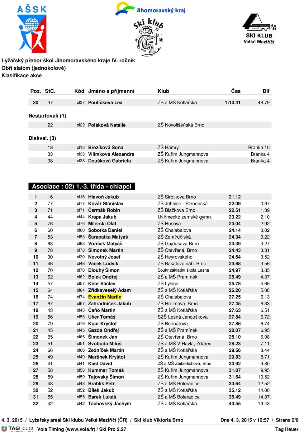 Asociace : 02) 1.-3. třída - chlapci 1 16 ol16 Hlavoň Jakub ZŠ Sirotkova Brno 21.12 2 77 ol77 Kovář Stanislav ZŠ Jehnice - Blanenská 22.09 0.97 3 71 ol71 Čermák Robin ZŠ Blažkova Brno 22.51 1.