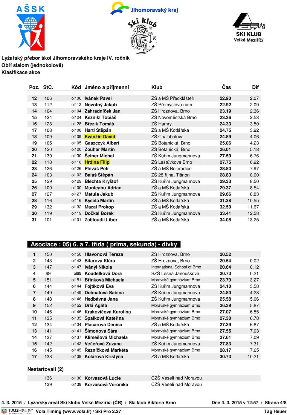 92 18 109 ol109 Evanžin David ZŠ Chalabalova 24.89 4.06 BRANKY19 105 ol105 Gaszczyk Albert ZŠ Botanická, Brno 25.06 4.23 STARTOVNÍ 20 ČAS 120 ol120 Zouhar Martin ZŠ Botanická, Brno 26.01 5.