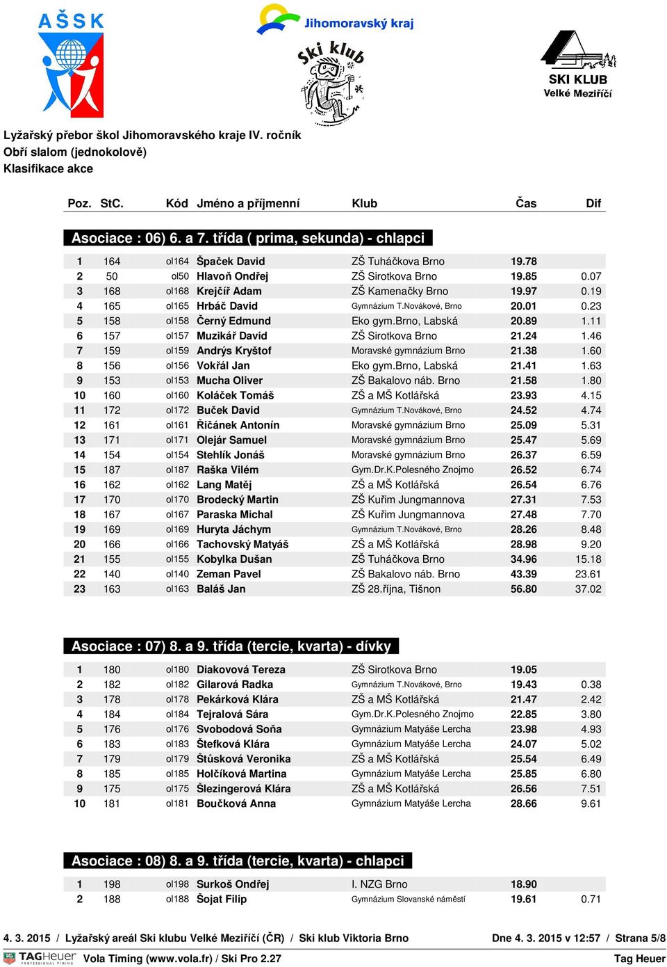 11 BRANKY 6 157 ol157 Muzikář David ZŠ Sirotkova Brno 21.24 1.46 STARTOVNÍ 7 ČAS 159 ol159 Andrýs Kryštof Moravské gymnázium Brno 21.38 1.60 8 156 ol156 Vokřál Jan Eko gym.brno, Labská 21.41TEPLOTA 1.