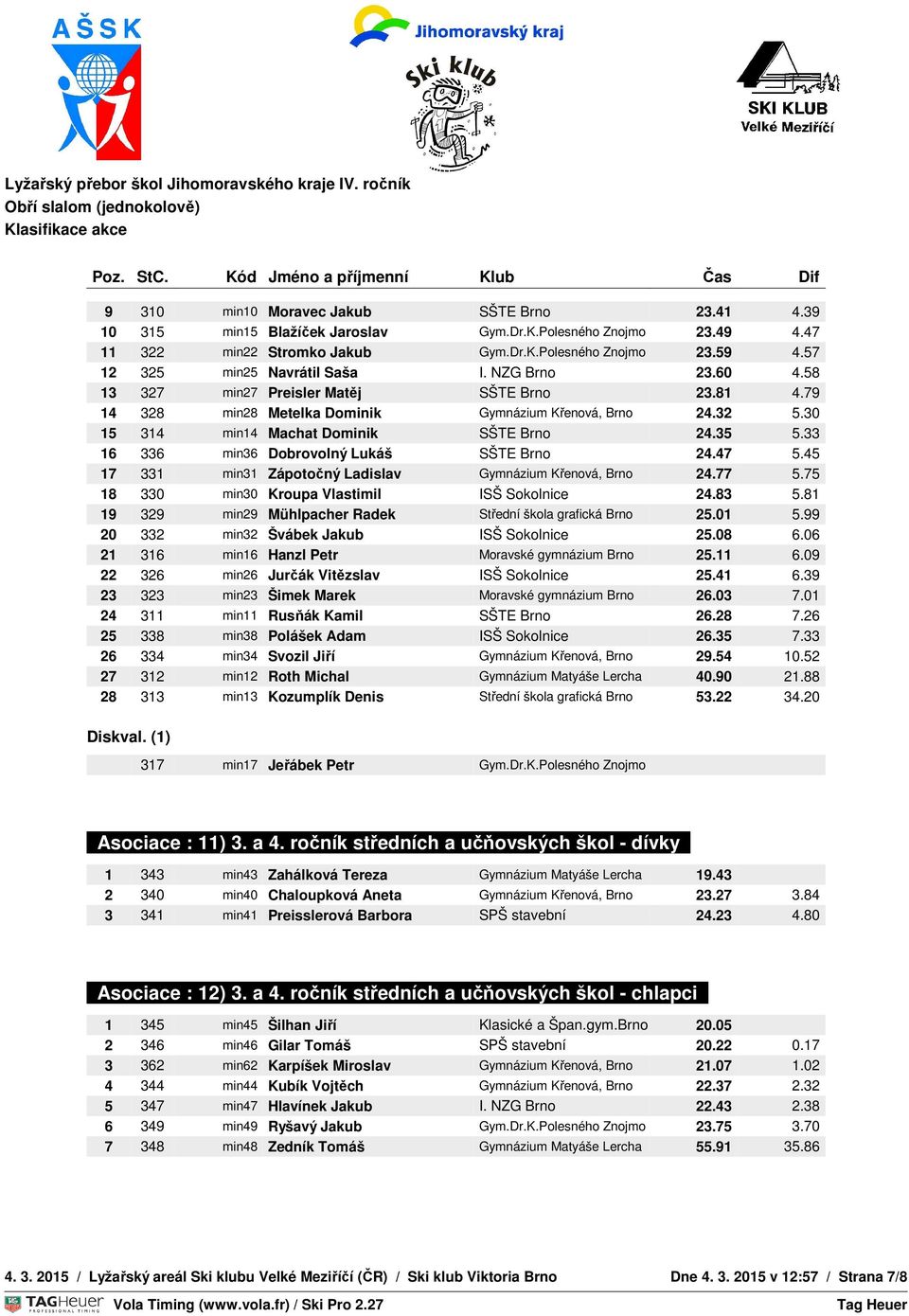 30 15 314 min14 Machat Dominik SŠTE Brno 24.35 5.33 BRANKY16 336 min36 Dobrovolný Lukáš SŠTE Brno 24.47 5.45 STARTOVNÍ 17 ČAS 331 min31 Zápotočný Ladislav Gymnázium Křenová, Brno 24.77 5.