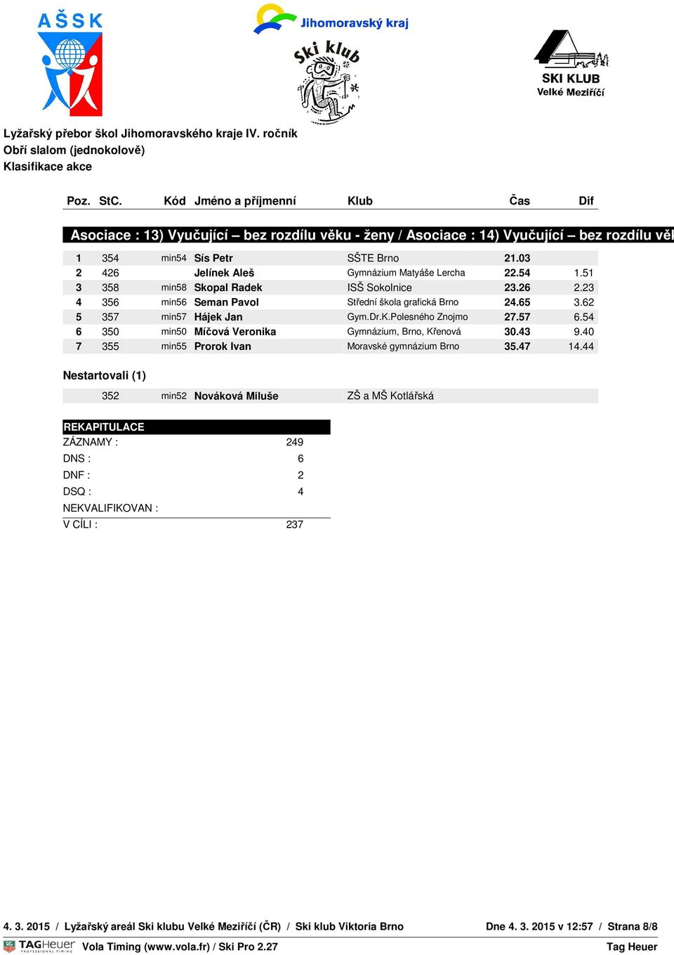 43 9.40 STARTOVNÍ 7 ČAS 355 min55 Prorok Ivan Moravské gymnázium Brno 35.47 14.