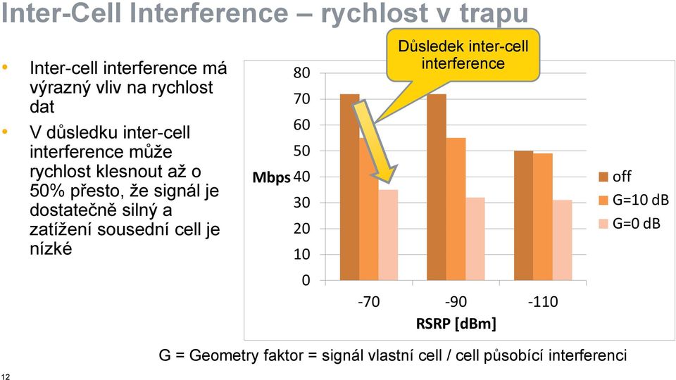 a zatížení sousední cell je nízké 80 70 60 50 Mbps 40 30 20 10 0 Důsledek inter-cell interference