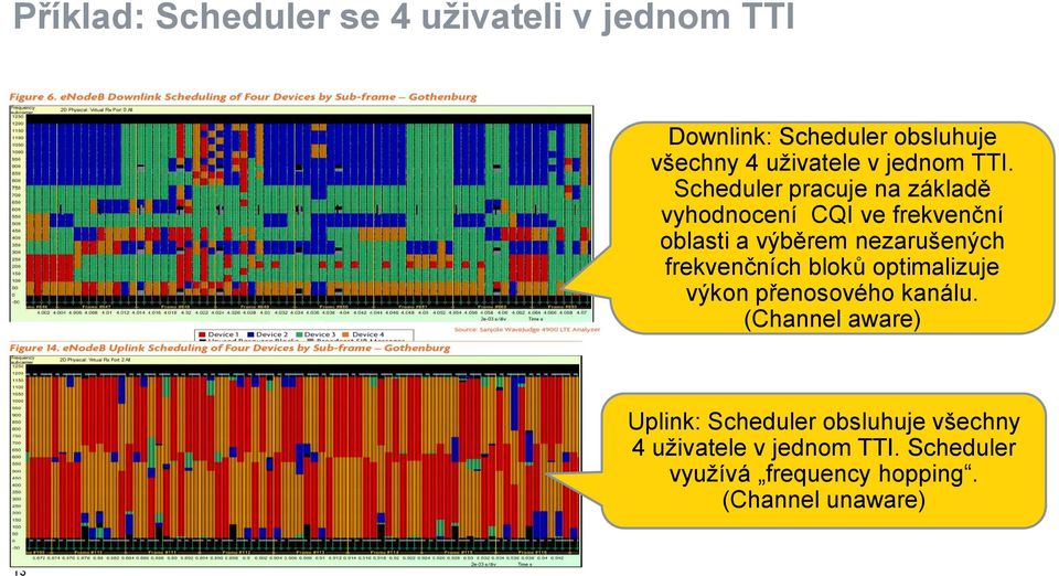 Scheduler pracuje na základě vyhodnocení CQI ve frekvenční oblasti a výběrem nezarušených