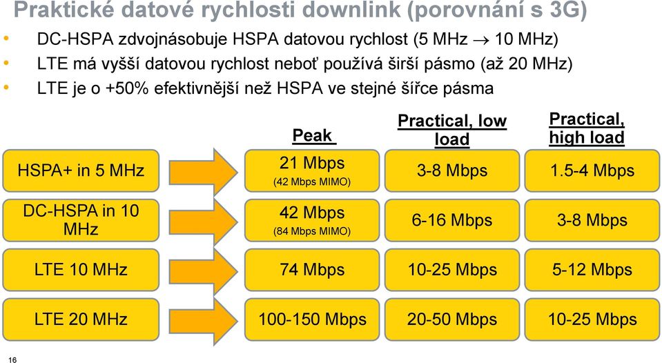 Peak Practical, low load Practical, high load HSPA+ in 5 MHz 21 Mbps (42 Mbps MIMO) 3-8 Mbps 1.