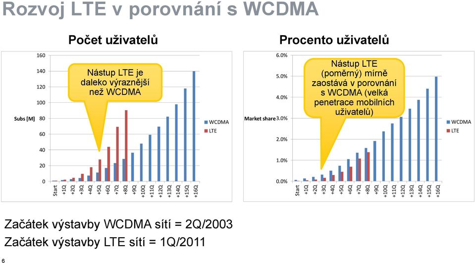 výraznější než WCDMA WCDMA 6.0% 5.0% 4.0% Market share3.