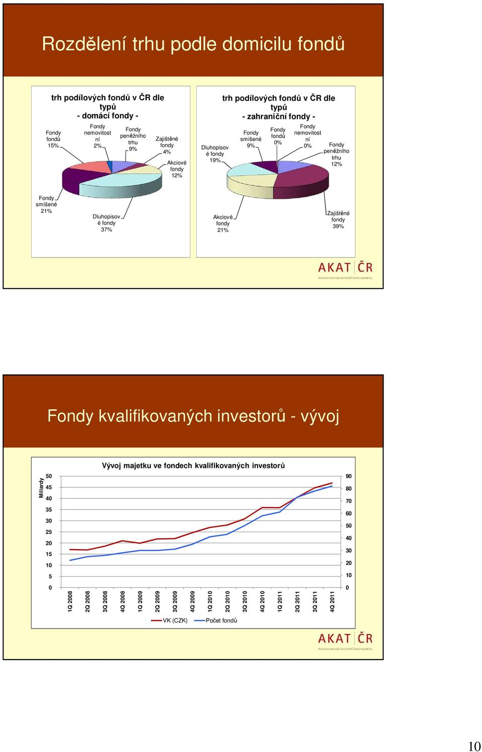 Dluhopisov é fondy 37% Akciové fondy 21% Zajištěné fondy 39% Fondy kvalifikovaných investorů - vývoj Vývoj majetku ve fondech kvalifikovaných investorů Miliardy 50 45 40 35 30 25 20 15