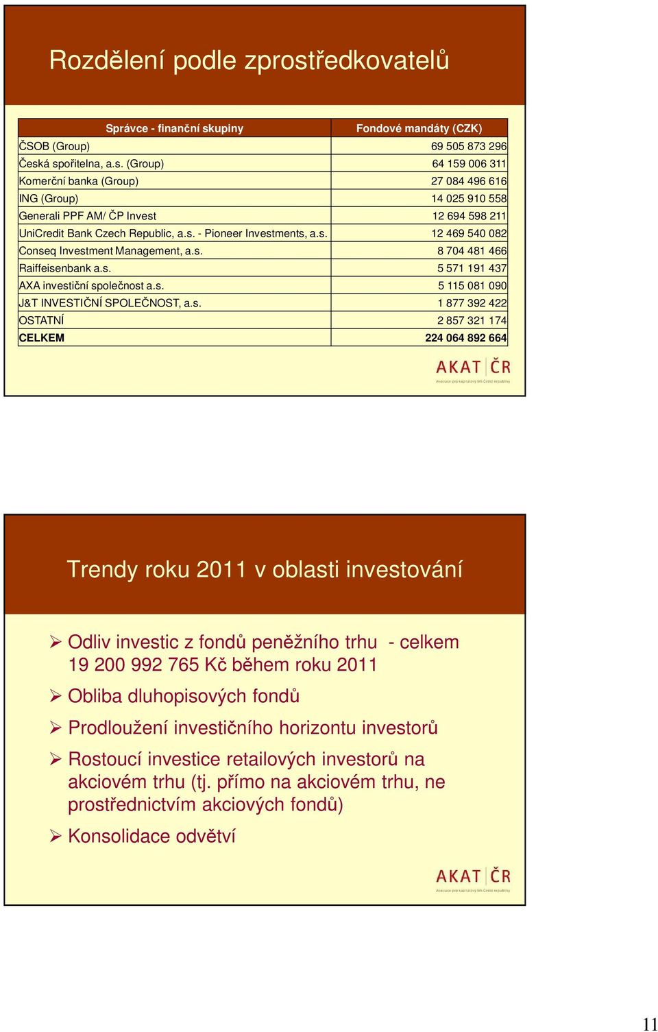 s. 1 877 392 422 OSTATNÍ 2 857 321 174 CELKEM 224 064 892 664 Trendy roku 2011 v oblasti investování Odliv investic z fondů peněžního trhu - celkem 19 200 992 765 Kč během roku 2011 Obliba