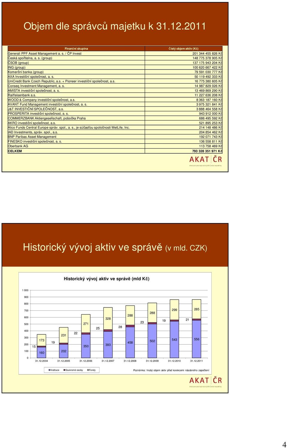 s. AVANT Fund Management investiční společnost, a. s. J&T INVESTIČNÍ SPOLEČNOST, a.s. PROSPERITA investiční společnost, a. s. COMMERZBANK Aktiengesellschaft, pobočka Praha AKRO investiční společnost, a.