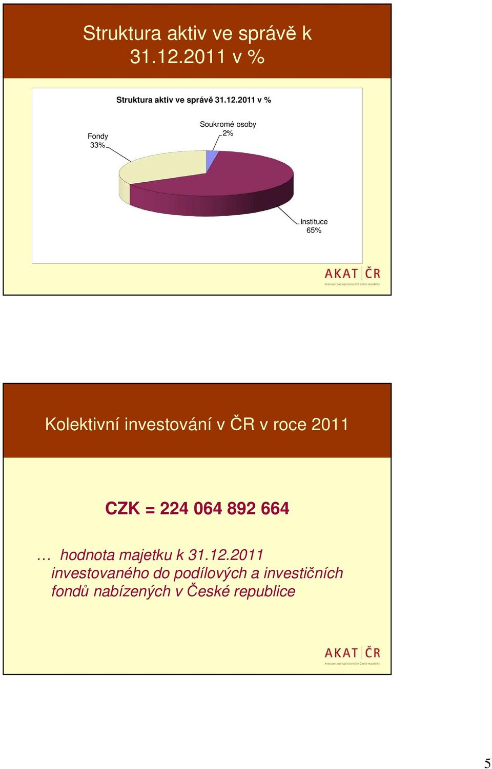 investování v ČR v roce 2011 CZK = 224 064 892 664 hodnota majetku k 31.