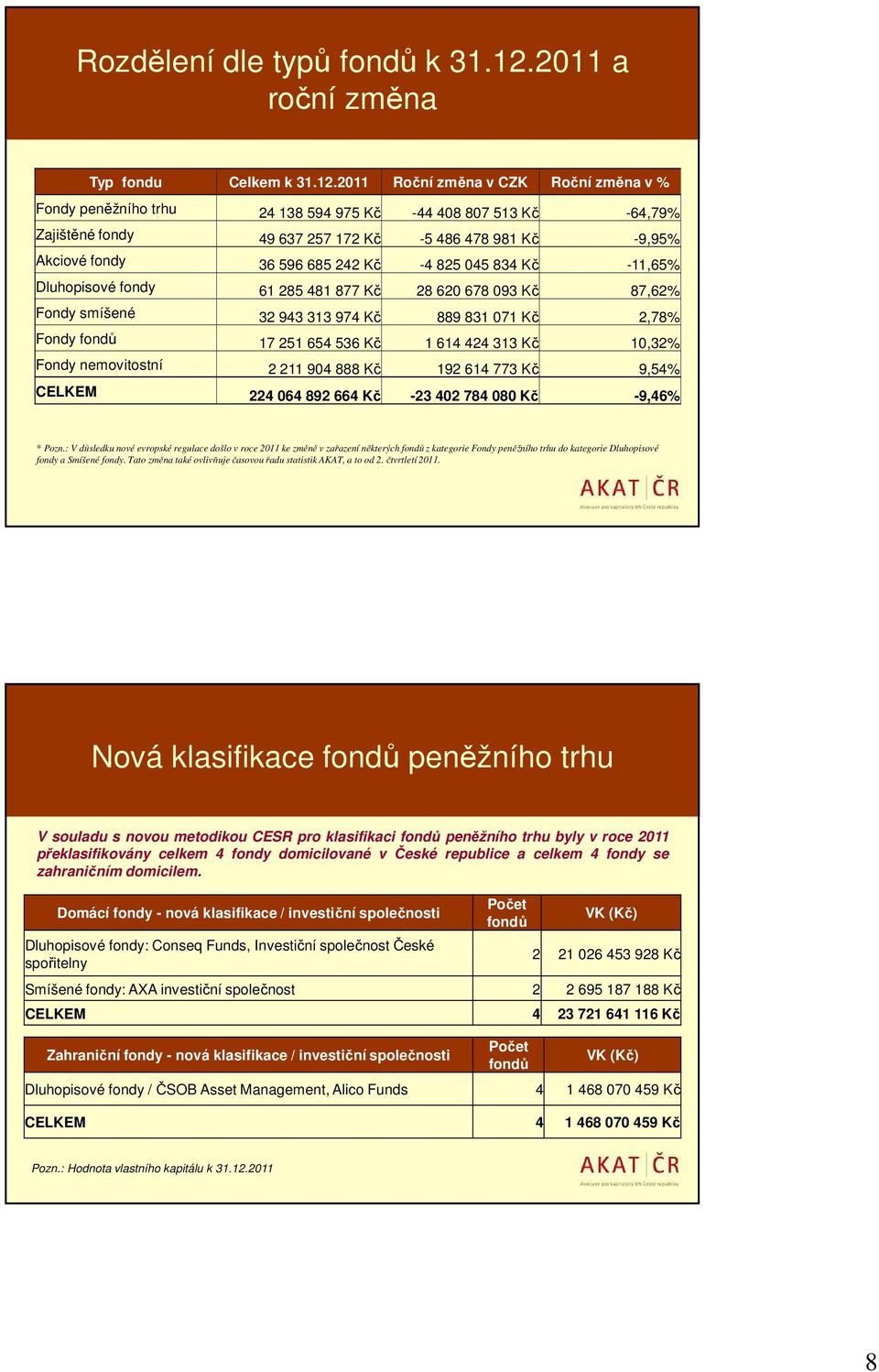 2011 Roční změna v CZK Roční změna v % Fondy peněžního trhu 24 138 594 975 Kč -44 408 807 513 Kč -64,79% Zajištěné fondy 49 637 257 172 Kč -5 486 478 981 Kč -9,95% Akciové fondy 36 596 685 242 Kč -4