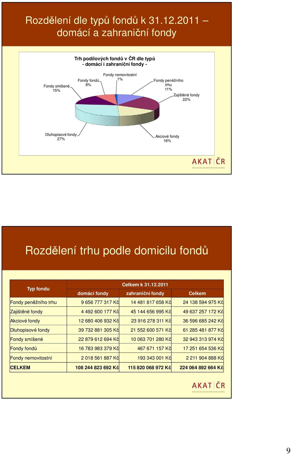 Dluhopisové fondy 27% Akciové fondy 16% Rozdělení trhu podle domicilu fondů Celkem k 31.12.