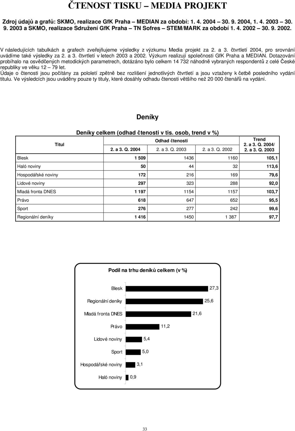 Výzkum realizují společnosti GfK Praha a MEDIAN.