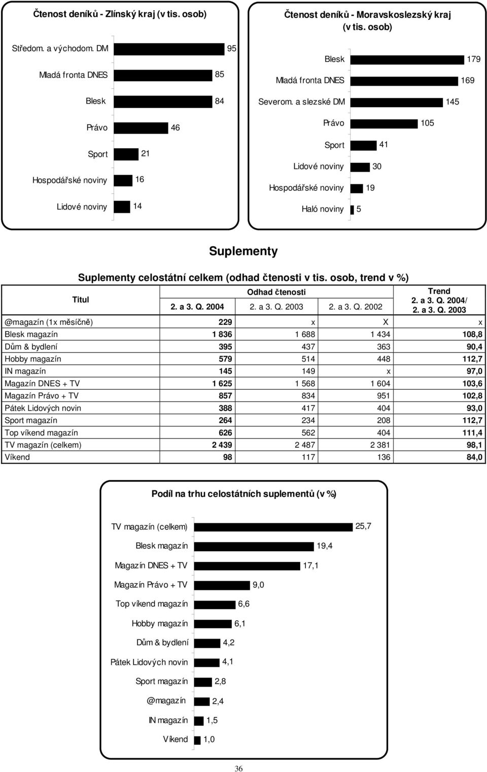 2004/ @magazín (1x měsíčně) 229 x X x magazín 1 836 1 688 1 434 108,8 Dům & bydlení 395 437 363 90,4 Hobby magazín 579 514 448 112,7 IN magazín 145 149 x 97,0 Magazín DNES + TV 1 625 1 568 1 604