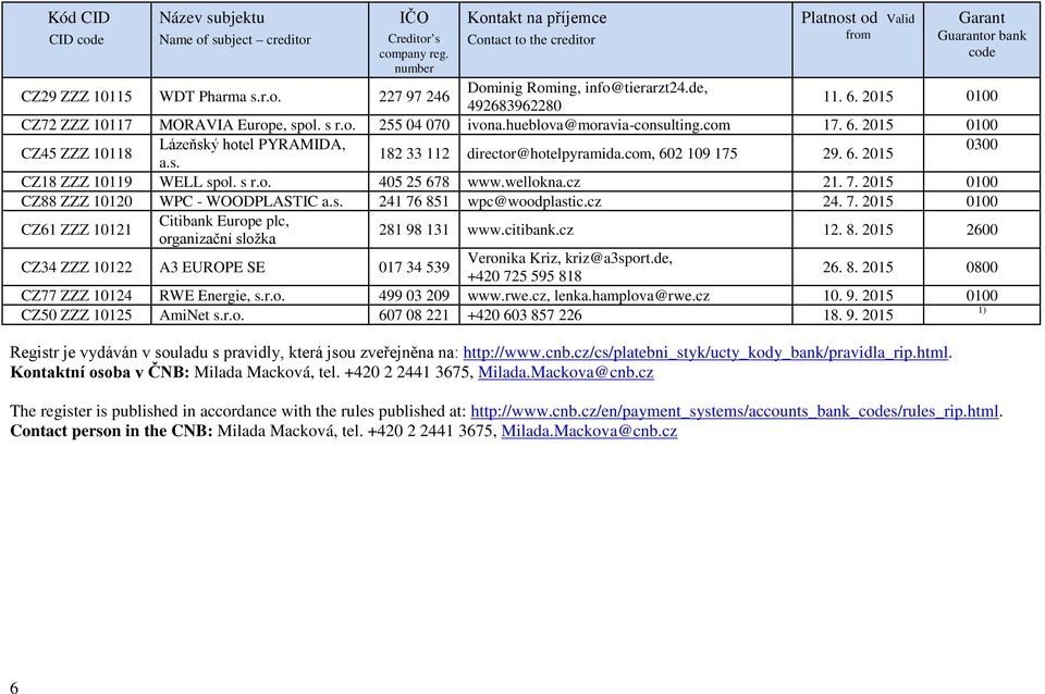 2015 0100 CZ88 ZZZ 10120 WPC - WOODPLASTIC a.s. 241 76 851 wpc@woodplastic.cz 24. 7. 2015 0100 CZ61 ZZZ 10121 Citibank Europe plc, organizační složka 281 98 131 www.citibank.cz 12. 8. 2015 2600 CZ34 ZZZ 10122 A3 EUROPE SE 017 34 539 Veronika Kriz, kriz@a3sport.