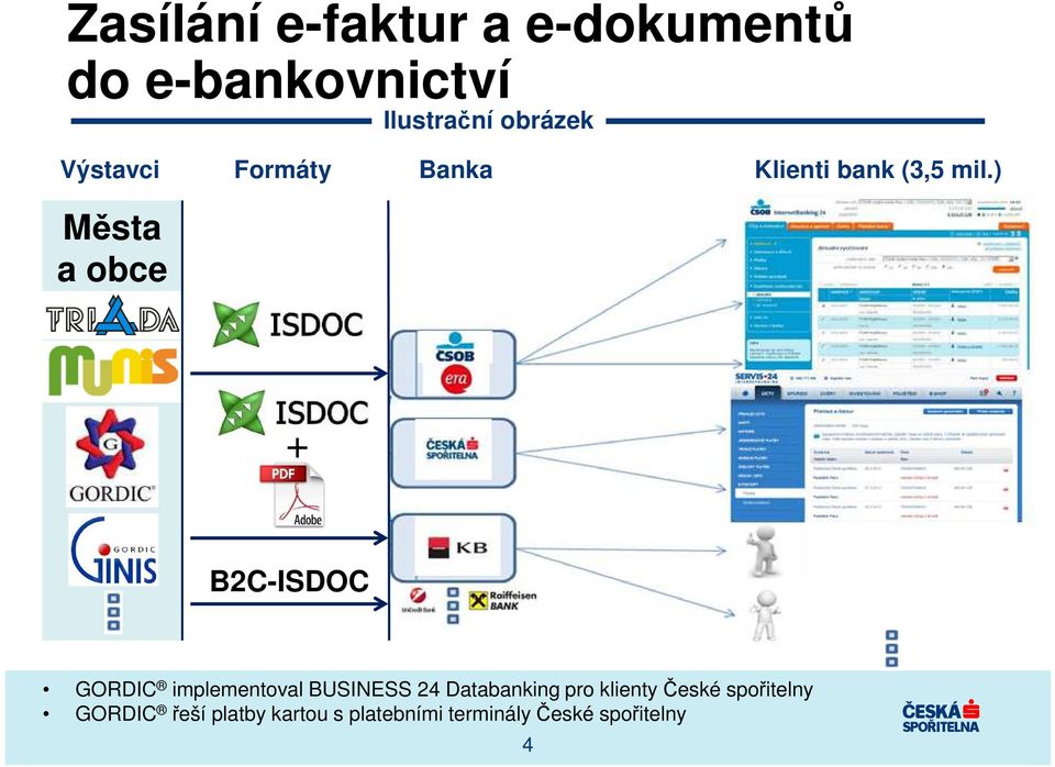 ) Města a obce + B2C-ISDOC GORDIC implementoval BUSINESS 24