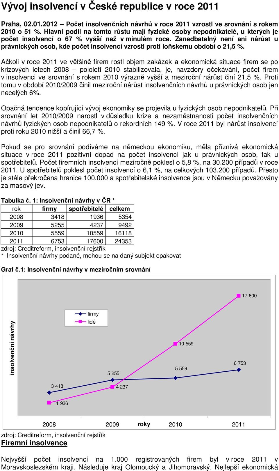 Zanedbatelný není ani nárůst u právnických osob, kde počet insolvencí vzrostl proti loňskému období o 21,5 %.