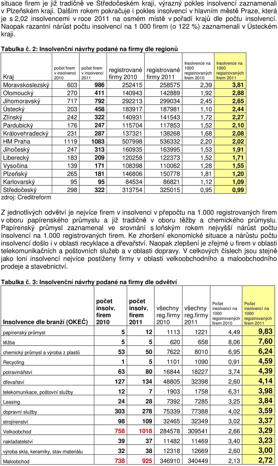 Naopak razantní nárůst počtu insolvencí na 1 000 firem (o 122 %) zaznamenali v Ústeckém kraji. Tabulka č.