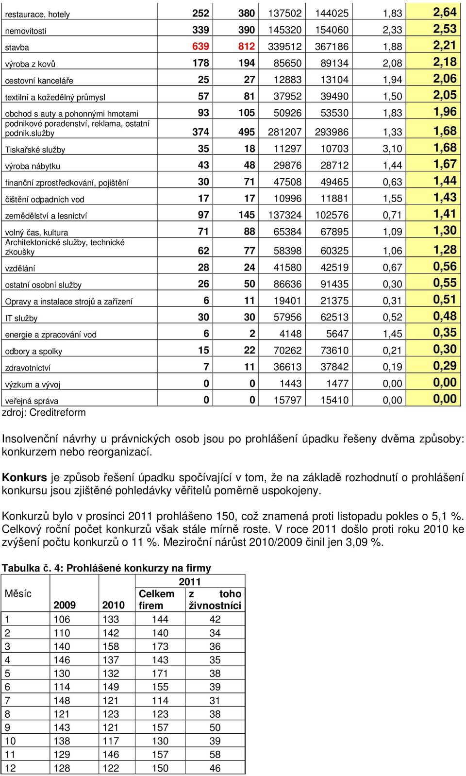 služby 374 495 281207 293986 1,33 1,68 Tiskařské služby 35 18 11297 10703 3,10 1,68 výroba nábytku 43 48 29876 28712 1,44 1,67 finanční zprostředkování, pojištění 30 71 47508 49465 0,63 1,44 čištění
