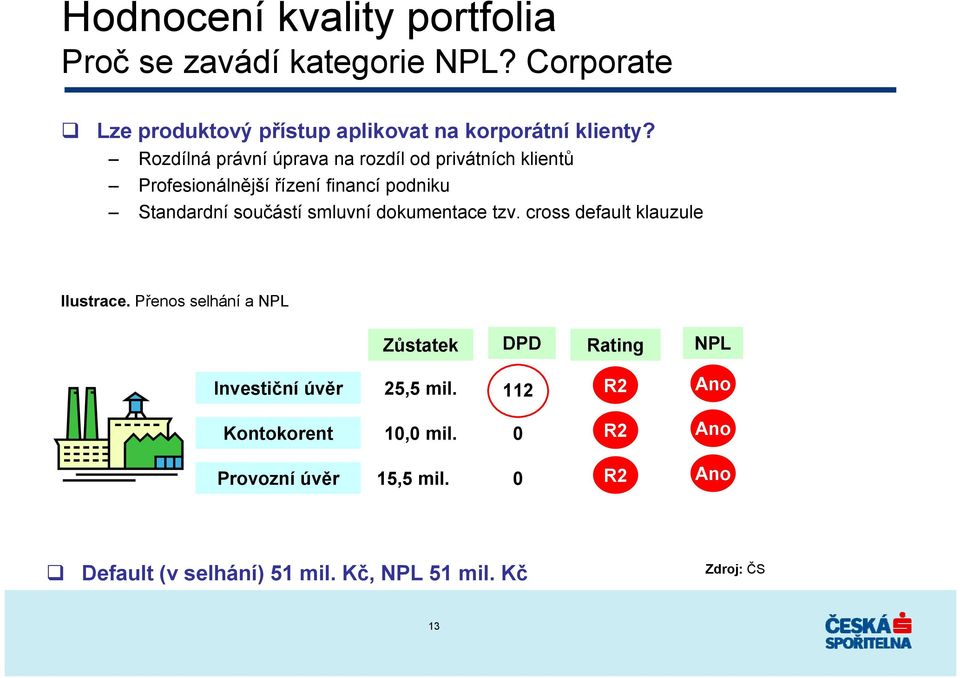 dokumentace tzv. cross default klauzule Ilustrace. Přenos selhání a NPL Zůstatek DPD Rating NPL Investiční úvěr 25,5 mil.