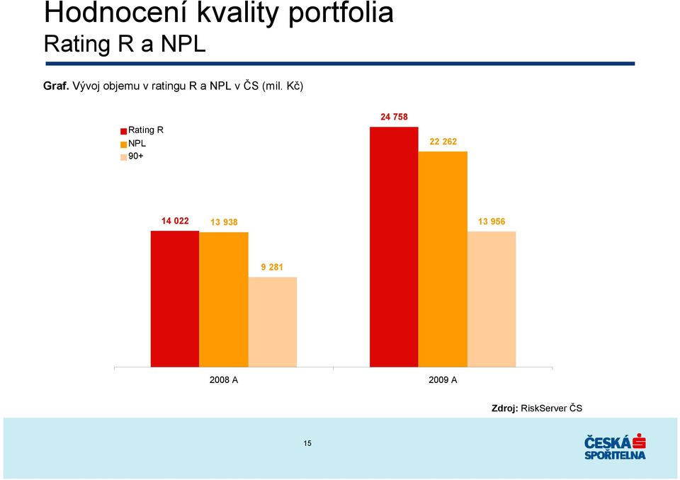 Kč) Rating R NPL 9+ 24 758 22 262 14 22 13 938