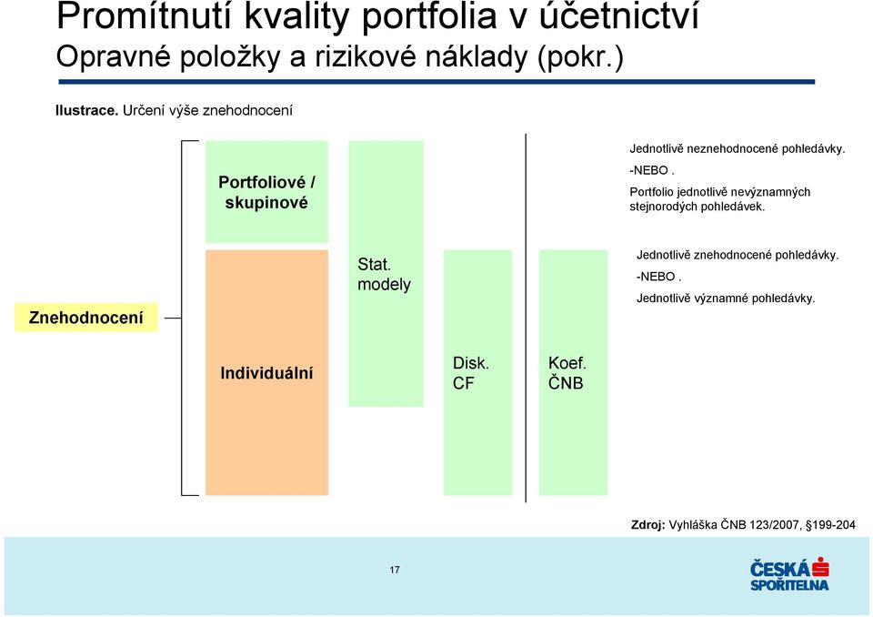 Portfolio jednotlivě nevýznamných stejnorodých pohledávek. Znehodnocení Stat.