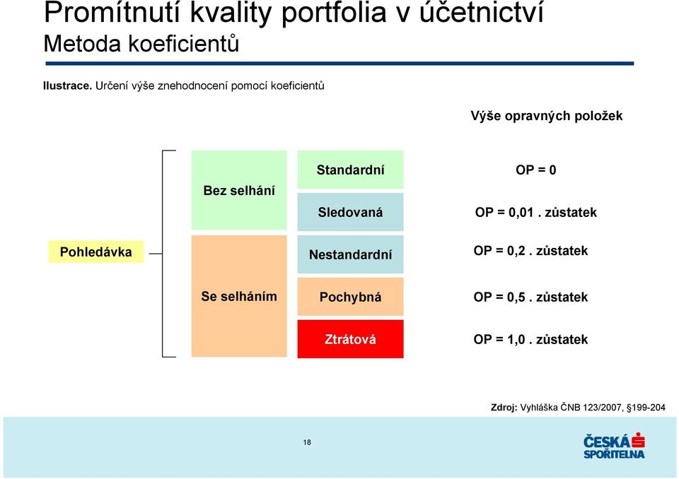 Standardní Sledovaná OP = OP =,1. zůstatek Pohledávka Nestandardní OP =,2.