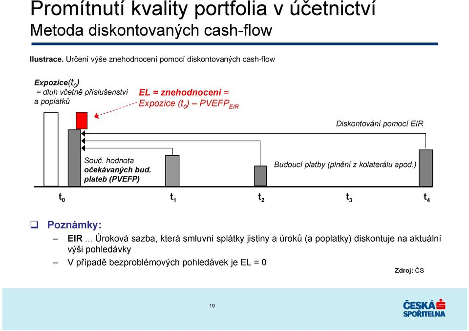 (t ) PVEFP EIR Diskontování pomocí EIR Souč. hodnota očekávaných bud. plateb (PVEFP) Budoucí platby (plnění z kolaterálu apod.