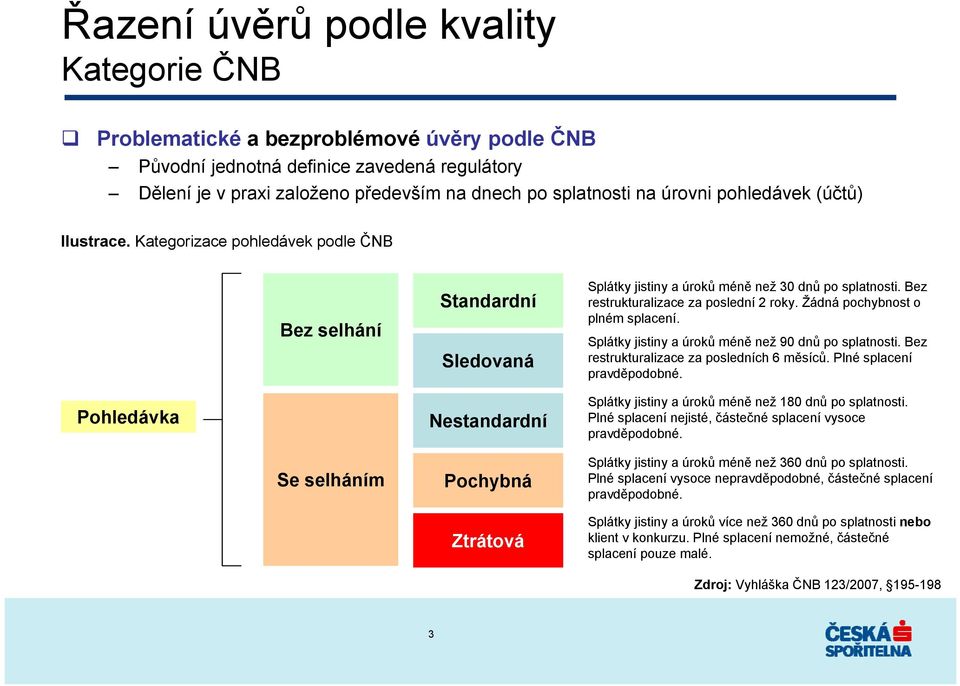 Kategorizace pohledávek podle ČNB Pohledávka Bez selhání Se selháním Standardní Sledovaná Nestandardní Pochybná Ztrátová Splátky jistiny a úroků méně než 3 dnů po splatnosti.