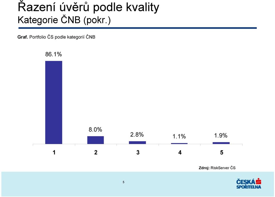 Portfolio ČS podle kategorií ČNB 86.