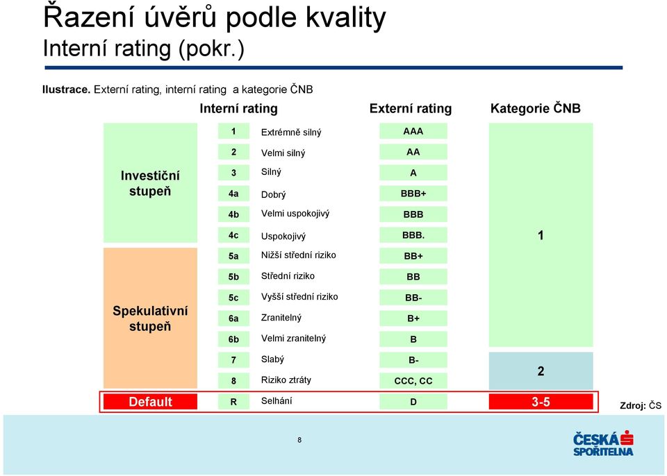 silný AA Investiční stupeň 3 4a Silný Dobrý A BBB+ 4b Velmi uspokojivý BBB 4c Uspokojivý BBB.